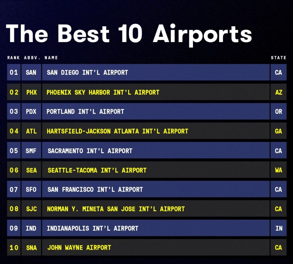 Study Ranks Top 10 Best Airports in the United States Nations Classroom